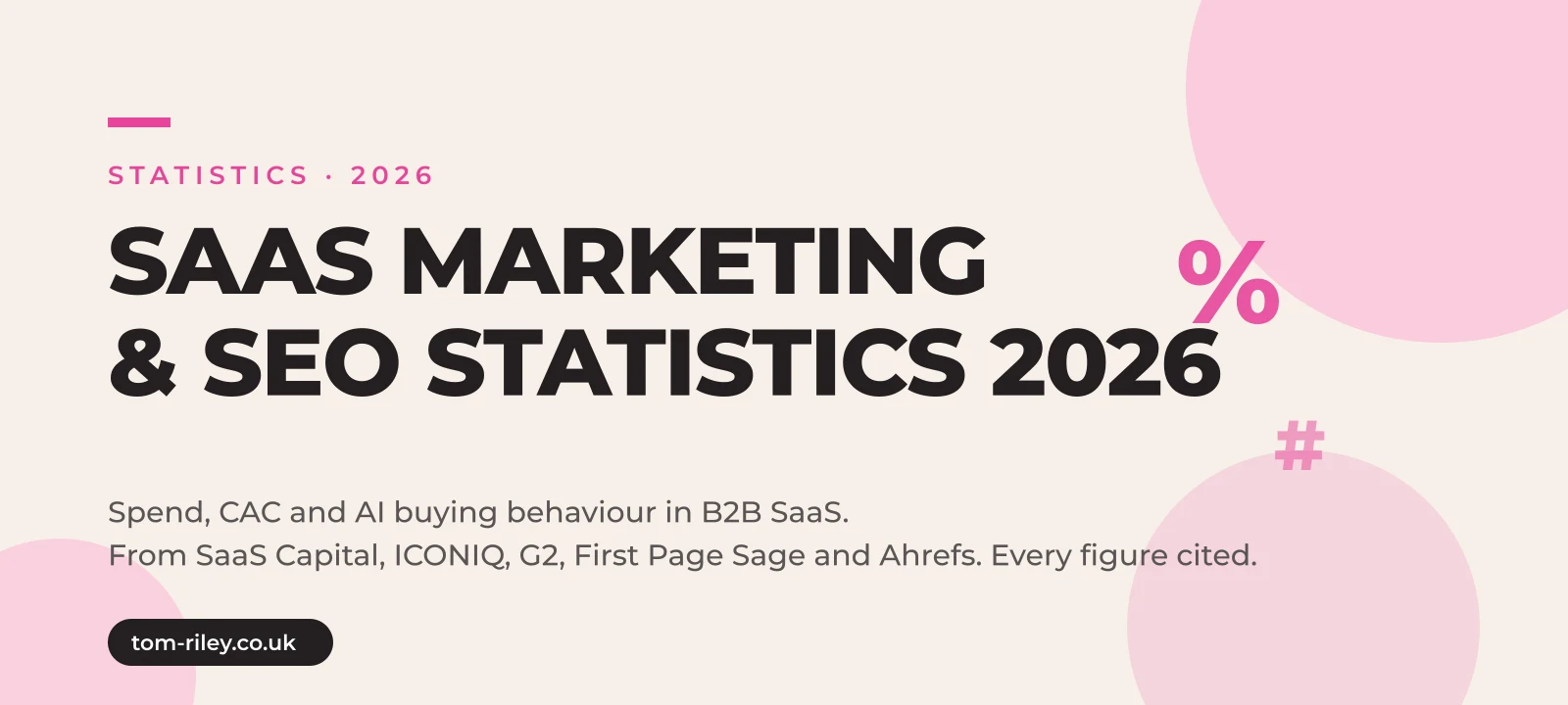Hero graphic reading SaaS Marketing and SEO Statistics 2026, spend, CAC and AI buying behaviour in B2B SaaS, from SaaS Capital, ICONIQ, G2, First Page Sage and Ahrefs, every figure cited, in Tom Riley's pink and cream brand style