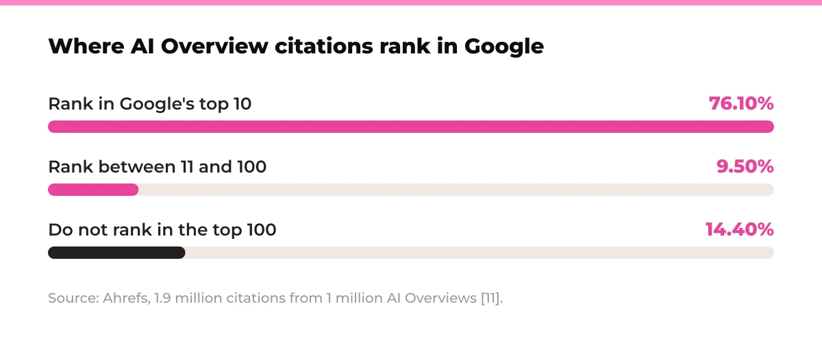Bar chart: where AI Overview citations rank in Google. Rank in top 10 76.10%, rank between 11 and 100 9.50%, do not rank in the top 100 14.40%. Source: Ahrefs, 1.9 million citations from 1 million AI Overviews [11].