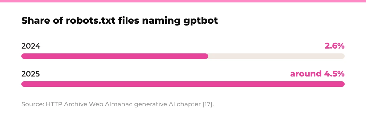 Bar chart: share of robots.txt files naming gptbot. 2024 2.6%, 2025 around 4.5%. Source: HTTP Archive Web Almanac generative AI chapter [17].