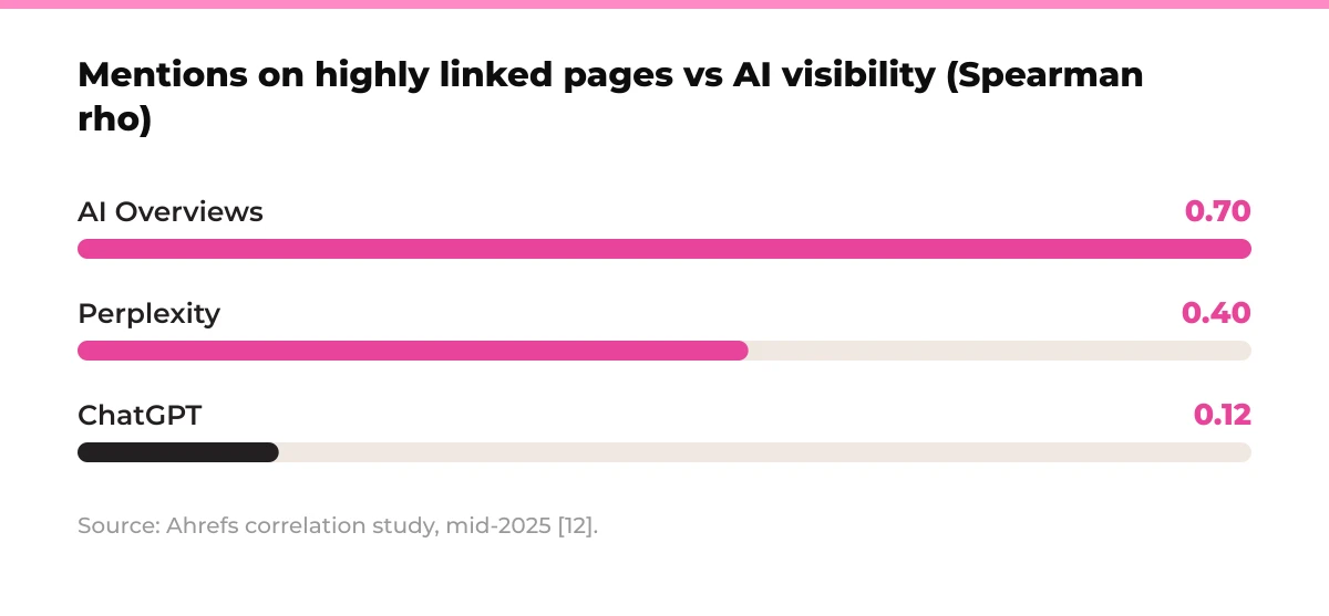 Bar chart: mentions on highly linked pages vs AI visibility, Spearman rho. AI Overviews 0.70, Perplexity 0.40, ChatGPT 0.12. Source: Ahrefs correlation study, mid-2025 [12].