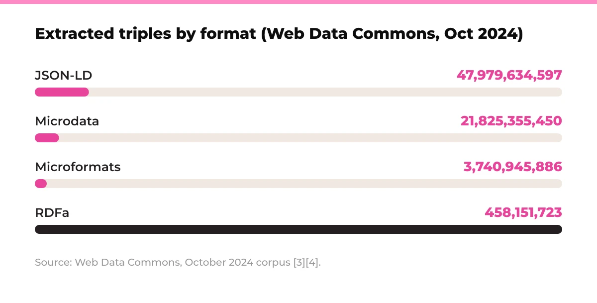 Bar chart: extracted triples by format (Web Data Commons, October 2024). JSON-LD 47,979,634,597, Microdata 21,825,355,450, Microformats 3,740,945,886, RDFa 458,151,723. Source: Web Data Commons, October 2024 corpus [3][4].