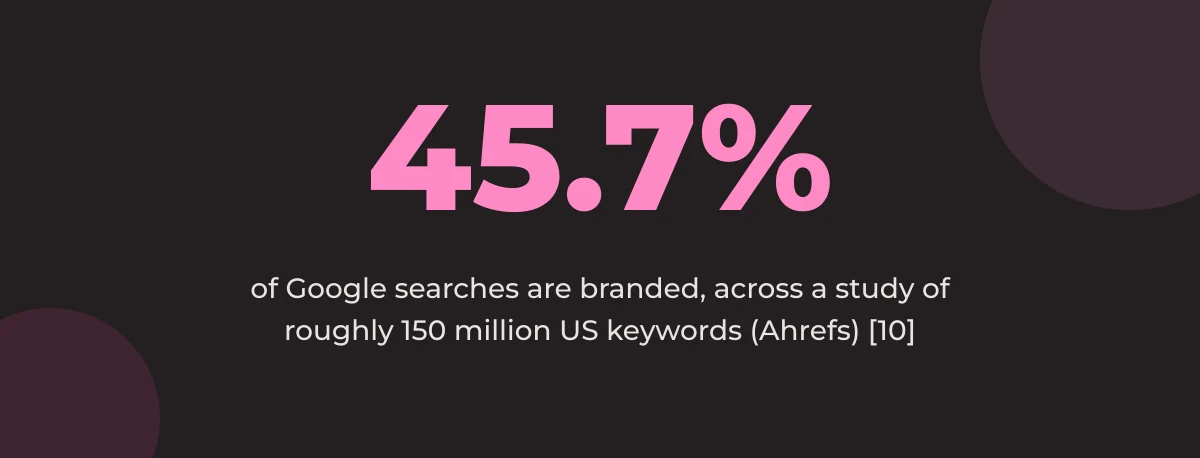Statistic callout: 45.7% of Google searches are branded, across a study of roughly 150 million US keywords (Ahrefs) [10]