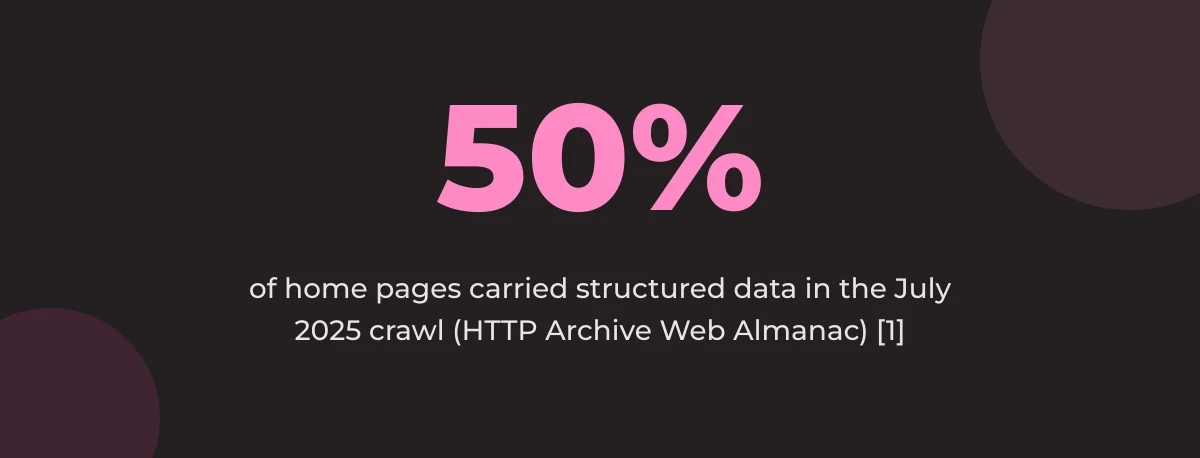 Statistic callout: 50% of home pages carried structured data in the July 2025 crawl (HTTP Archive Web Almanac) [1]