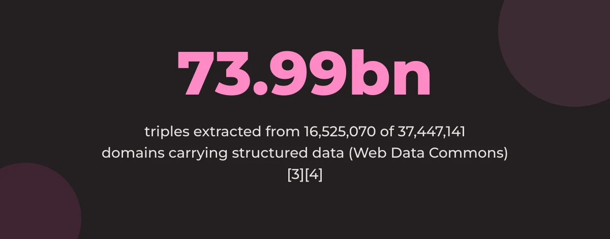 Statistic callout: 73.99 billion triples extracted from 16,525,070 of 37,447,141 domains carrying structured data (Web Data Commons) [3][4]