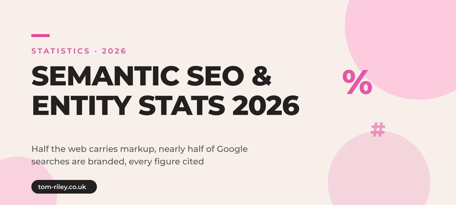 Hero graphic reading Semantic SEO & Entity Stats 2026, half the web carries markup, nearly half of Google searches are branded, every figure cited, in Tom Riley's pink and cream brand style