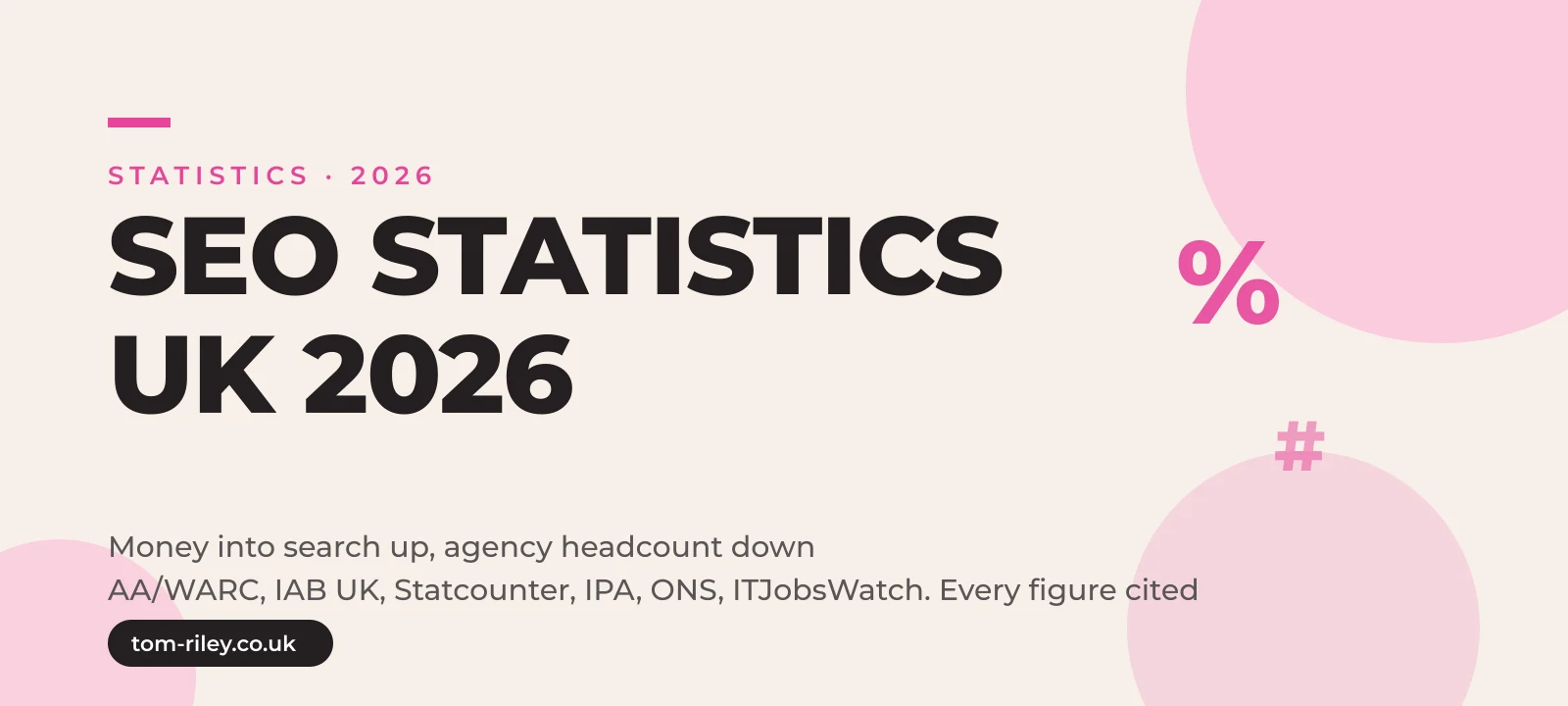 Hero graphic reading SEO Statistics UK 2026, money into search up whilst agency headcount falls, from AA/WARC to ITJobsWatch, every figure cited, in Tom Riley's pink and cream brand style