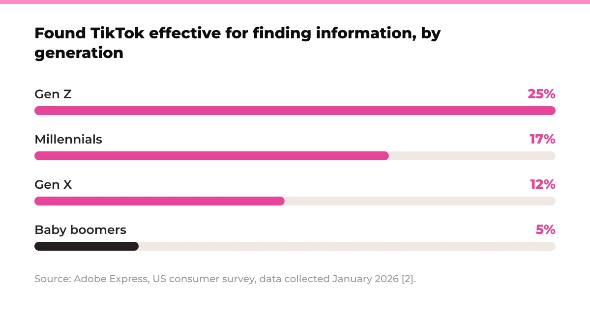 Bar chart: found TikTok effective for finding information, by generation. Gen Z 25%, Millennials 17%, Gen X 12%, Baby boomers 5%. Source: Adobe Express, US consumer survey, data collected January 2026 [2].