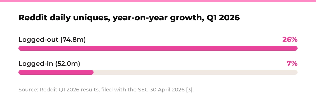 Bar chart: Reddit daily uniques, year-on-year growth, Q1 2026. Logged-out (74.8m) 26%, Logged-in (52.0m) 7%. Source: Reddit Q1 2026 results, filed with the SEC 30 April 2026 [3].