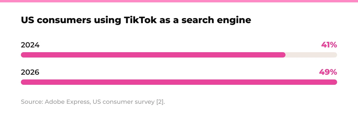 Bar chart: US consumers using TikTok as a search engine. 2024 41%, 2026 49%. Source: Adobe Express, US consumer survey [2].