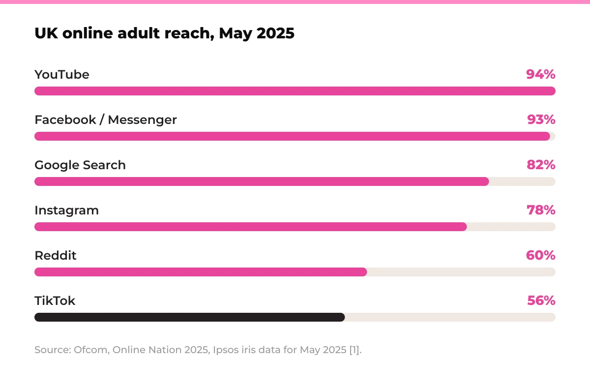Bar chart: UK online adult reach, May 2025. YouTube 94%, Facebook / Messenger 93%, Google Search 82%, Instagram 78%, Reddit 60%, TikTok 56%. Source: Ofcom, Online Nation 2025, Ipsos iris data for May 2025 [1].