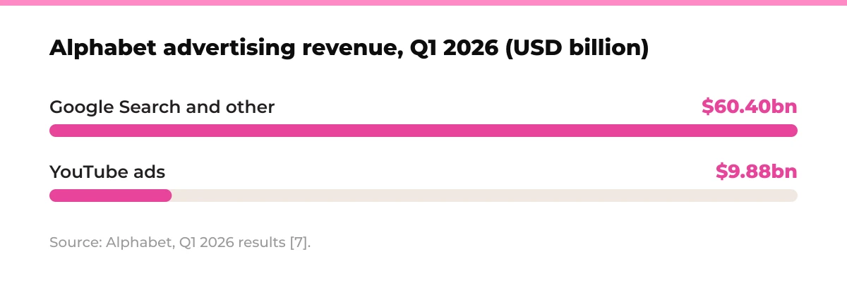 Bar chart: Alphabet advertising revenue, Q1 2026, in USD billion. Google Search and other $60.40bn, YouTube ads $9.88bn. Source: Alphabet, Q1 2026 results [7].