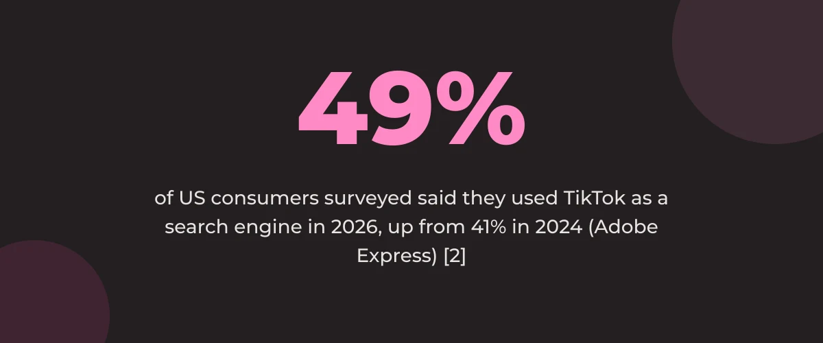 Statistic callout: 49% of US consumers surveyed said they used TikTok as a search engine in 2026, up from 41% in 2024 (Adobe Express) [2]