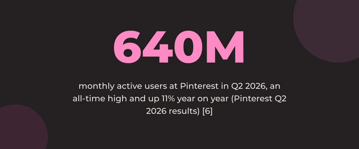 Statistic callout: 640 million monthly active users at Pinterest in Q2 2026, an all-time high and up 11% year on year (Pinterest Q2 2026 results) [6]