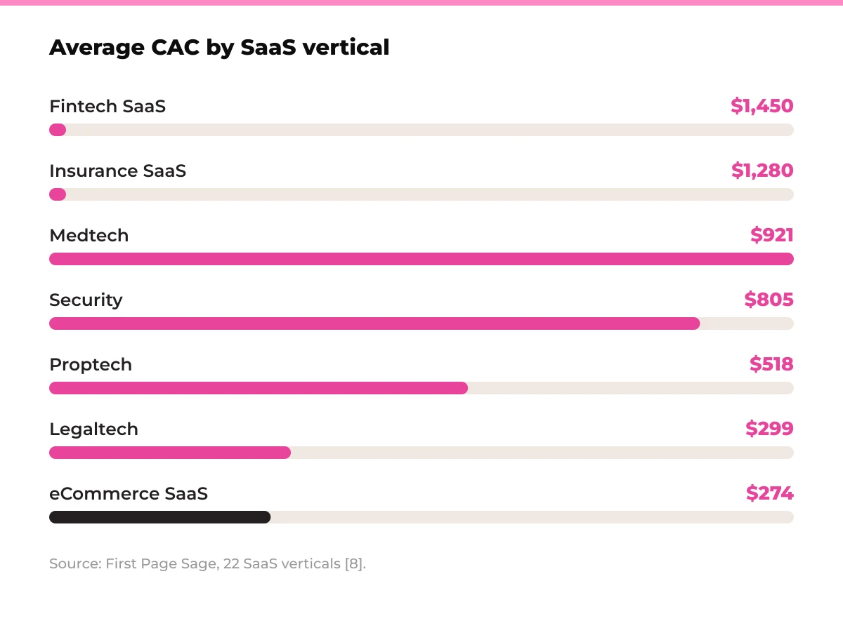 Bar chart: average CAC by SaaS vertical. Fintech SaaS $1,450, insurance SaaS $1,280, medtech $921, security $805, proptech $518, legaltech $299, eCommerce SaaS $274. Source: First Page Sage, 22 SaaS verticals [8].