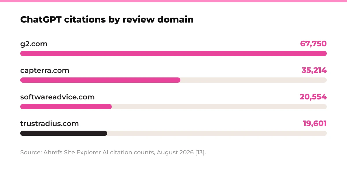 Bar chart: ChatGPT citations by review domain. g2.com 67,750, capterra.com 35,214, softwareadvice.com 20,554, trustradius.com 19,601. Source: Ahrefs Site Explorer AI citation counts, August 2026 [13].