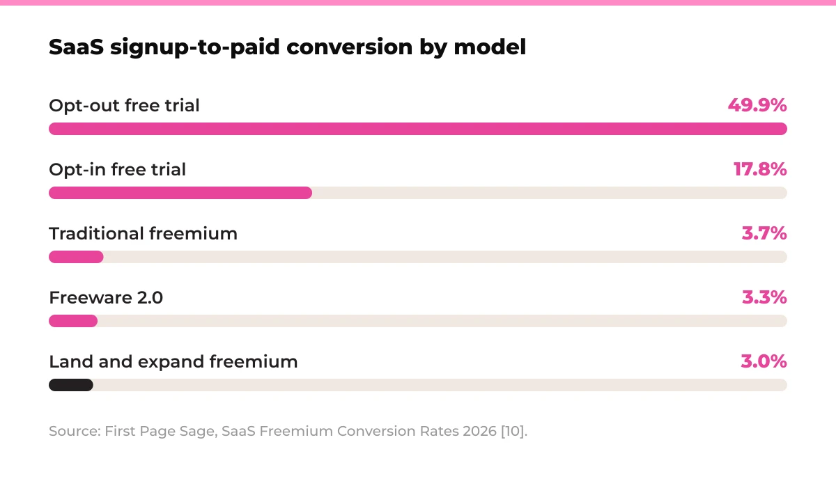 Bar chart: SaaS signup-to-paid conversion by model. Opt-out free trial 49.9%, opt-in free trial 17.8%, traditional freemium 3.7%, Freeware 2.0 3.3%, land and expand freemium 3.0%. Source: First Page Sage, SaaS Freemium Conversion Rates 2026 [10].