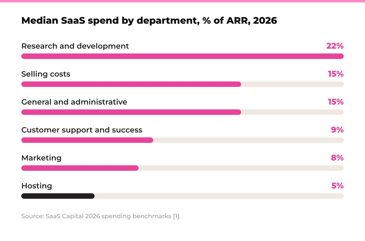 Bar chart: median SaaS spend by department as a percentage of ARR in 2026. Research and development 22%, selling costs 15%, general and administrative 15%, customer support and success 9%, marketing 8%, hosting 5%. Source: SaaS Capital 2026 spending benchmarks [1].