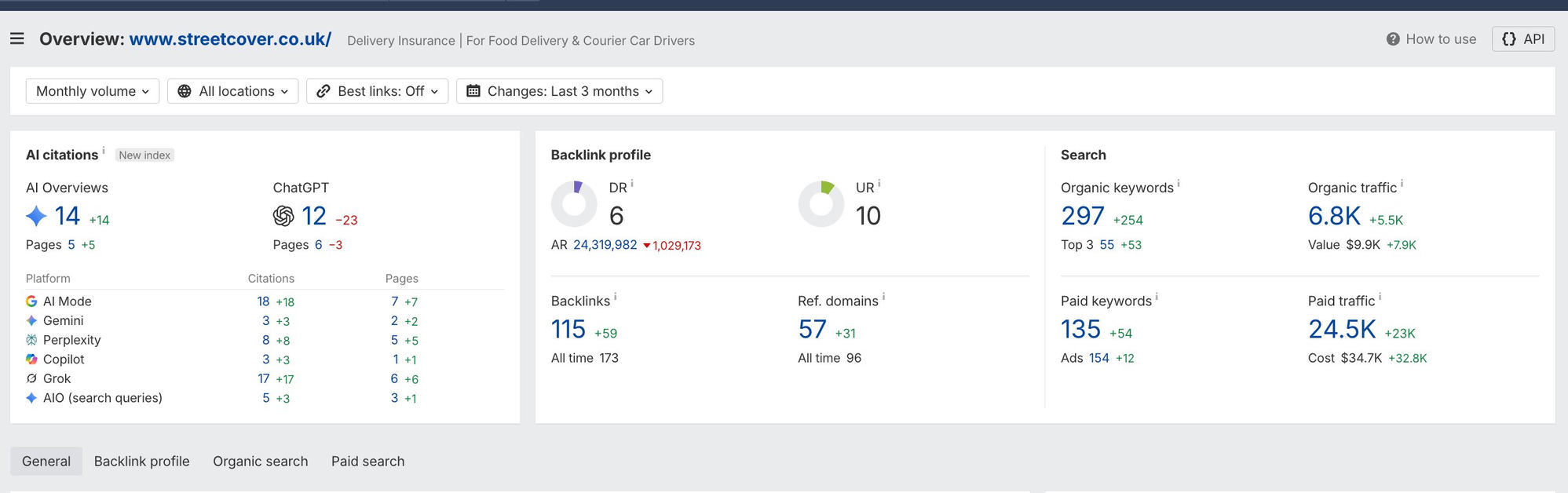 Ahrefs overview for streetcover.co.uk: DR 6, 6.8K organic traffic, $9.9K traffic value, 55 top-3 rankings, AI citations