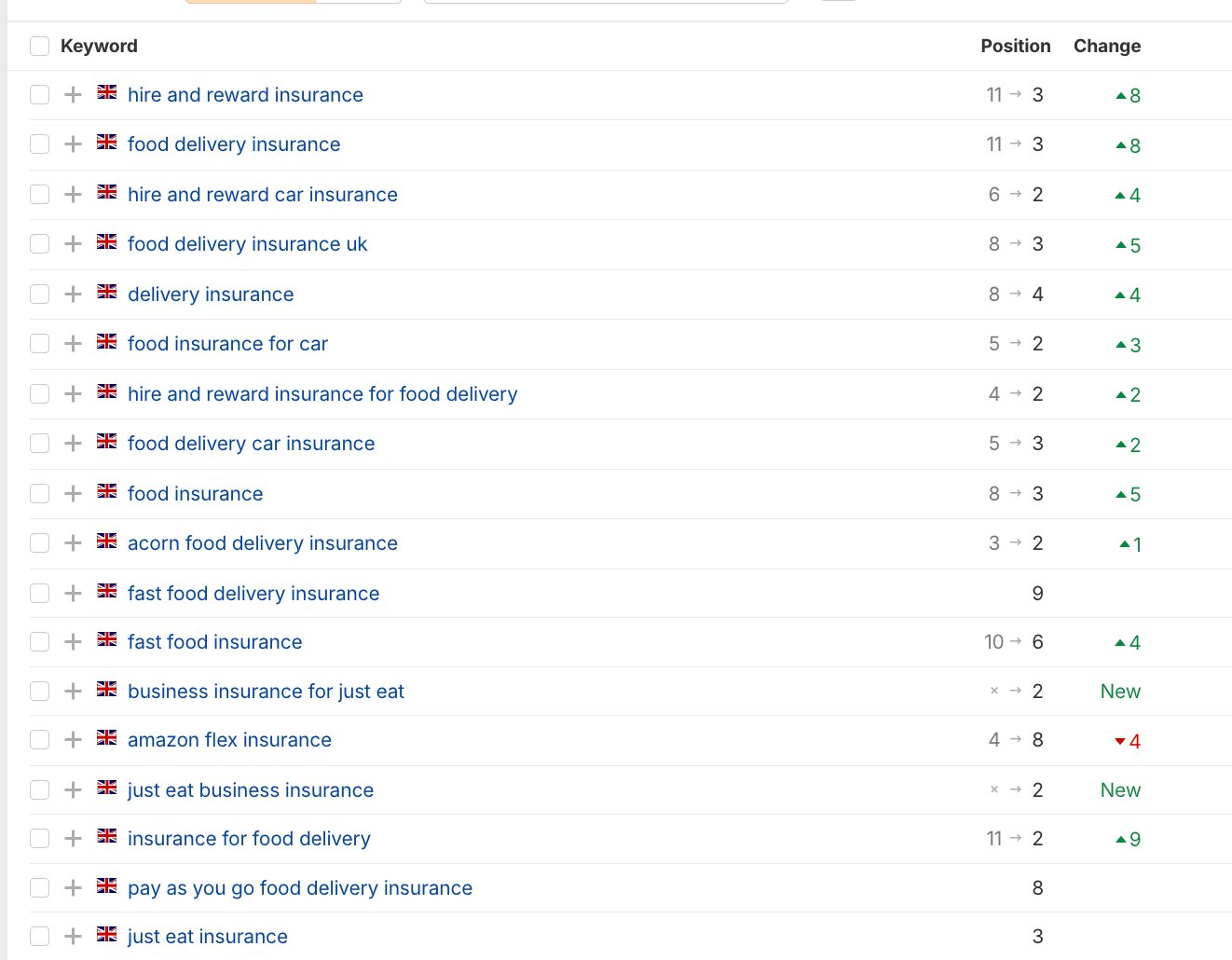 Streetcover keyword rankings: food delivery insurance #3, hire and reward car insurance #2, business insurance for Just Eat #2