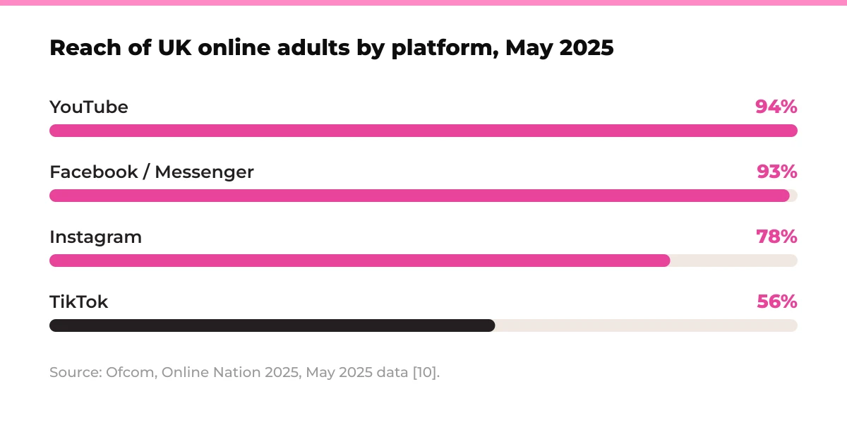 Bar chart: reach of UK online adults by platform in May 2025. YouTube 94%, Facebook / Messenger 93%, Instagram 78%, TikTok 56%. Source: Ofcom, Online Nation 2025, May 2025 data [10].