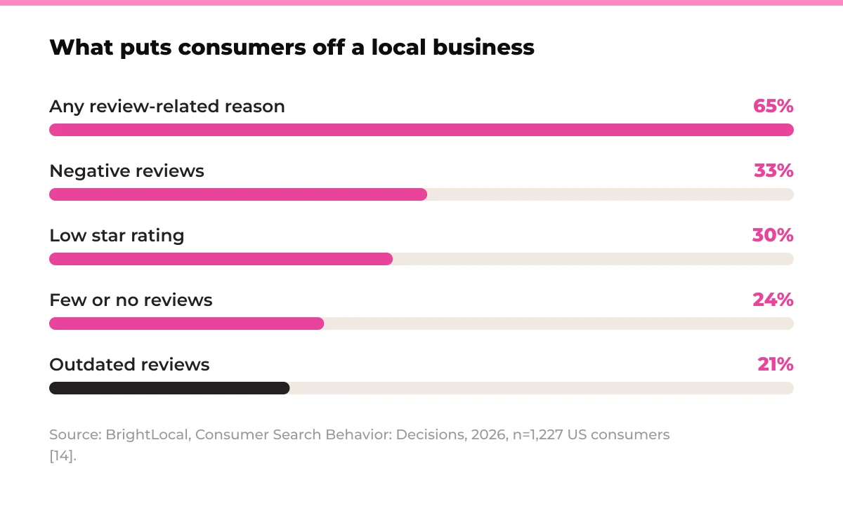 Bar chart: what puts consumers off a local business. Negative reviews 33%, low star rating 30%, few or no reviews 24%, outdated reviews 21%, any review-related reason 65%. Source: BrightLocal, Consumer Search Behavior: Decisions, 2026, n=1,227 US consumers [14].