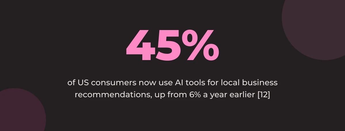 Statistic callout: 45% of US consumers now use AI tools for local business recommendations, up from 6% a year earlier [12]