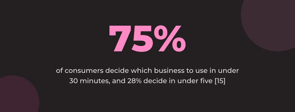Statistic callout: 75% of consumers decide which business to use in under 30 minutes, and 28% decide in under five [15]