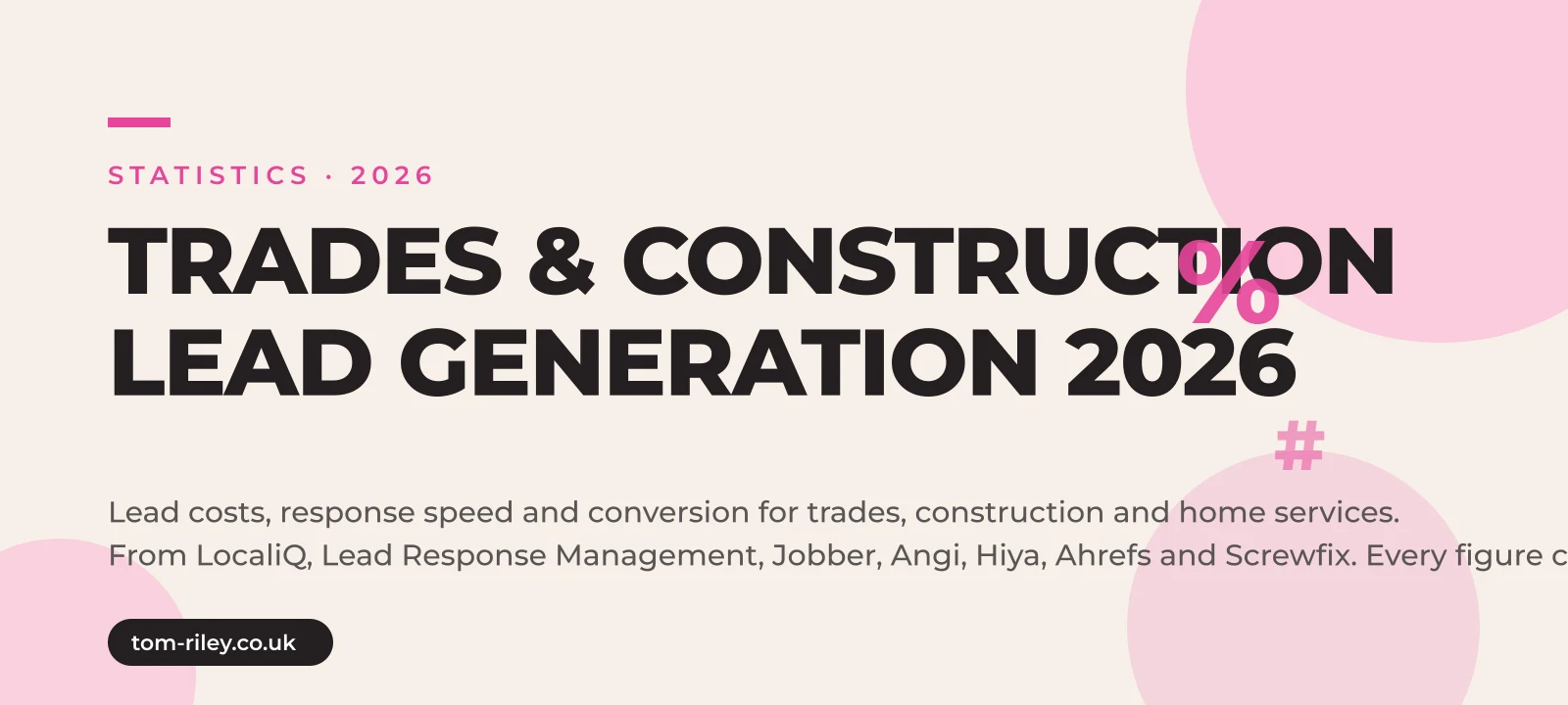 Hero graphic reading Trades and Construction Lead Generation 2026, lead costs, response speed and conversion for trades, construction and home services, from LocaliQ, Lead Response Management, Jobber, Angi, Hiya, Ahrefs and Screwfix, every figure cited, in Tom Riley's pink and cream brand style