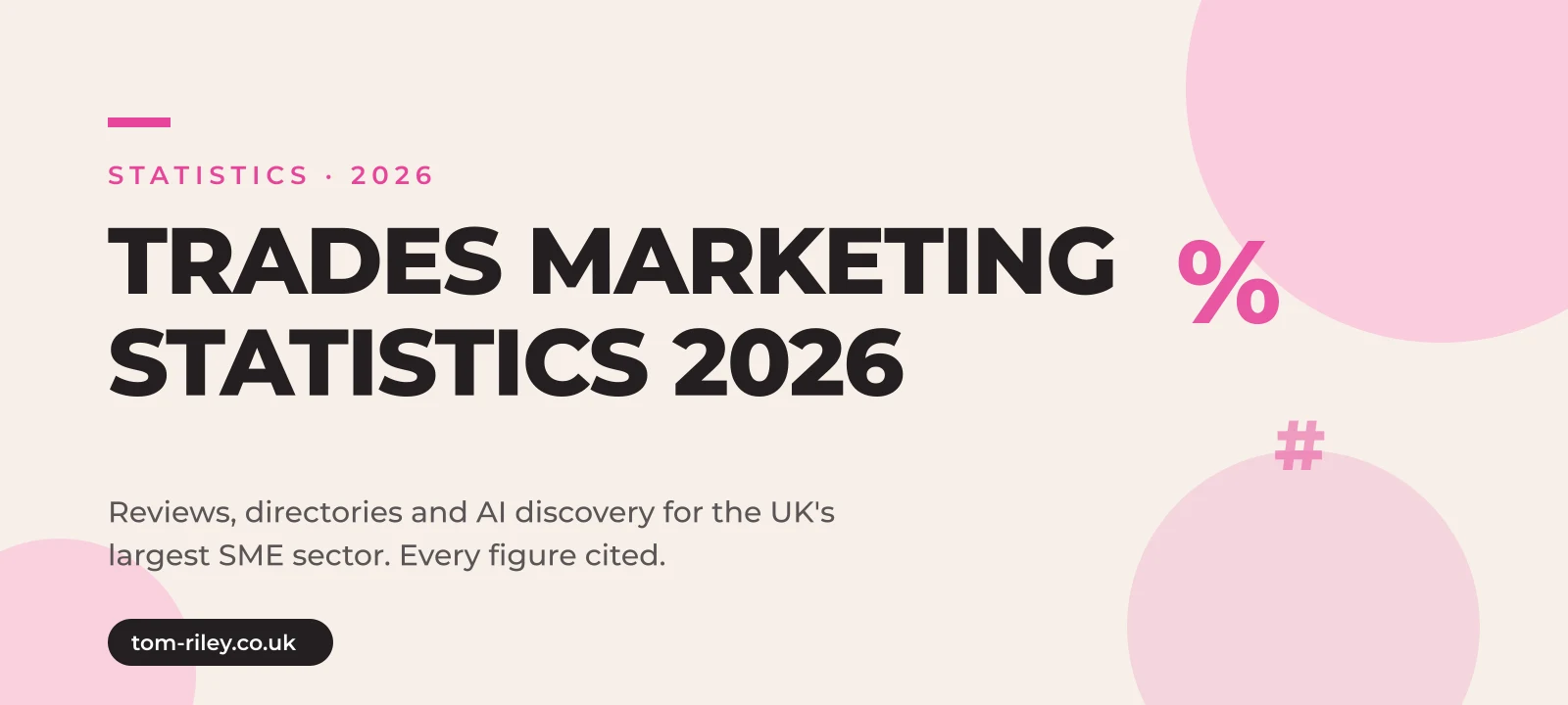 Hero graphic reading Trades Marketing Statistics 2026, reviews, directories and AI discovery for the UK's largest SME sector, from the Department for Business and Trade, ONS, Checkatrade, FMB and Ofcom, every figure cited, in Tom Riley's pink and cream brand style
