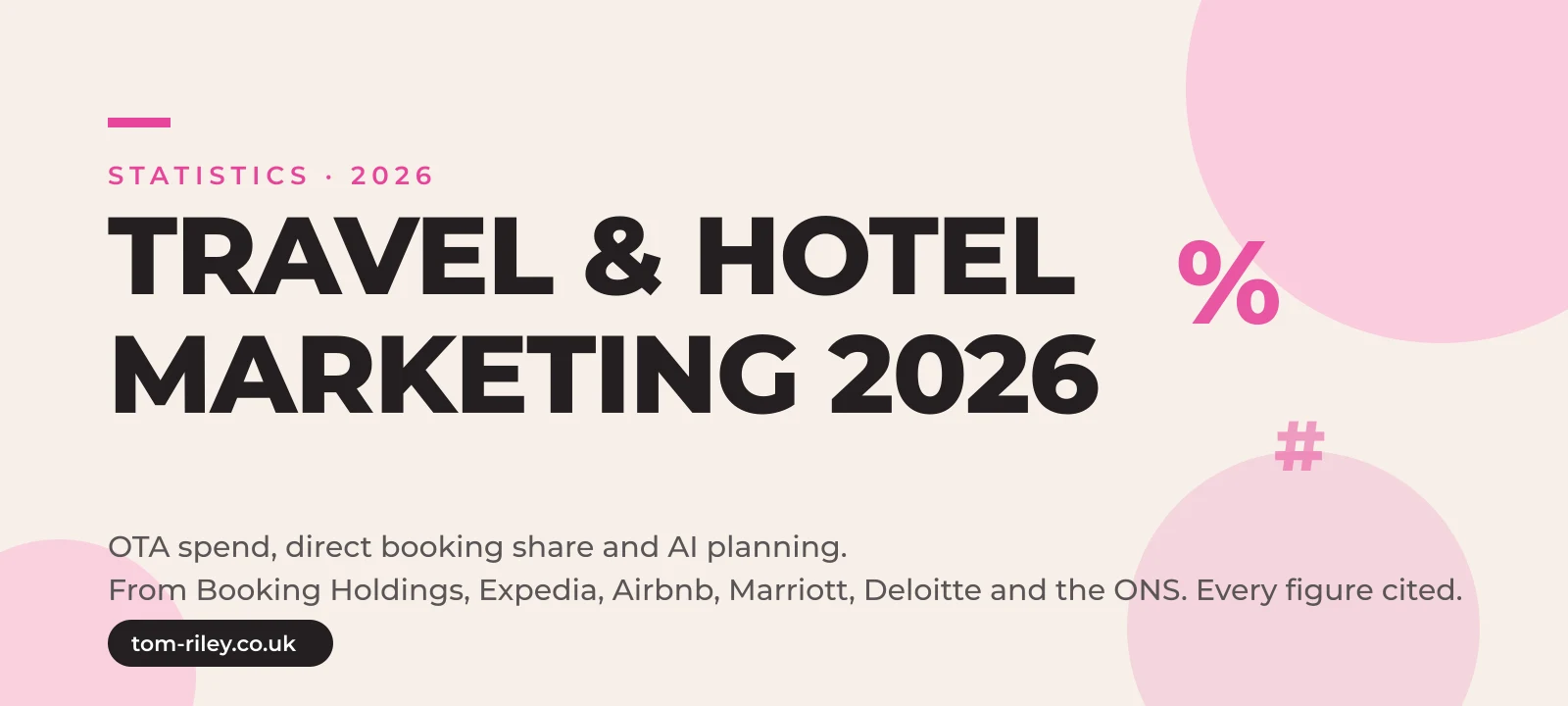 Hero graphic reading Travel and Hotel Marketing 2026, OTA spend, direct booking share and AI planning, from Booking Holdings, Expedia, Airbnb, Marriott, Deloitte and the ONS, every figure cited, in Tom Riley's pink and cream brand style