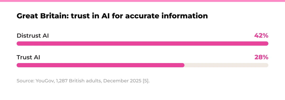 Bar chart: Great Britain, trust in AI for accurate information. Distrust AI 42%, Trust AI 28%. Source: YouGov, 1,287 British adults, December 2025 [5].