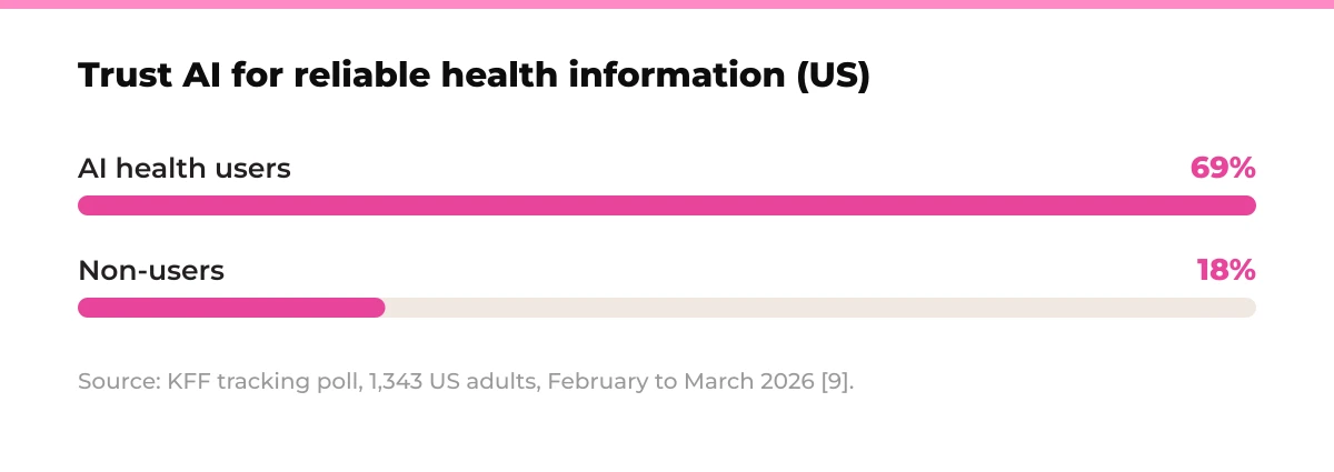 Bar chart: Trust AI for reliable health information (US). AI health users 69%, Non-users 18%. Source: KFF tracking poll, 1,343 US adults, February to March 2026 [9].