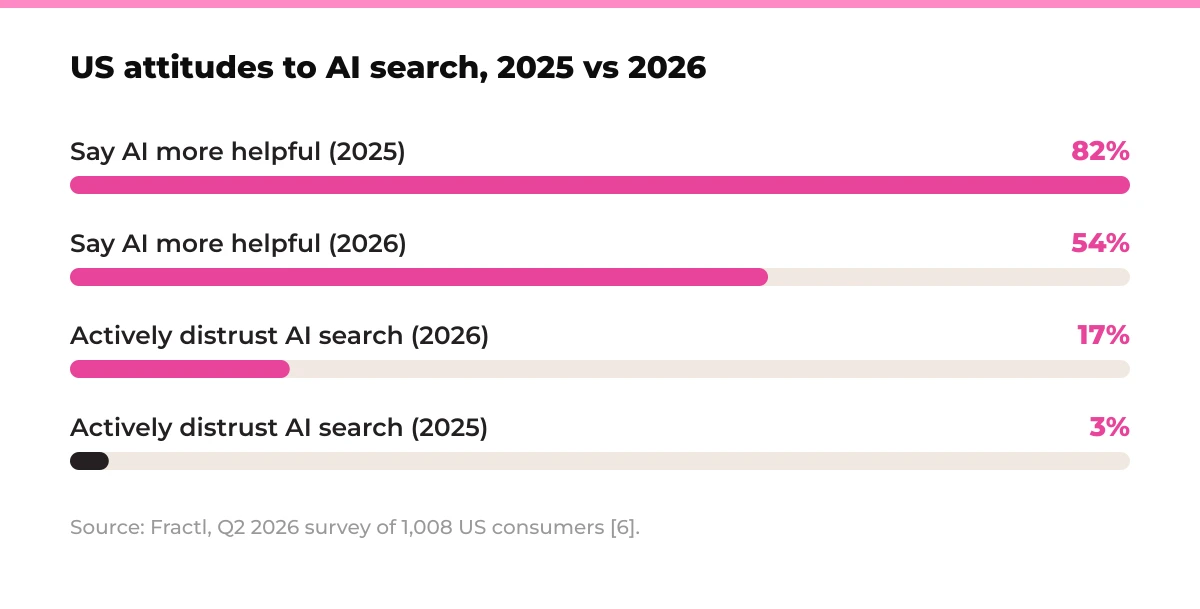 Bar chart: US attitudes to AI search, 2025 vs 2026. Say AI more helpful (2025) 82%, Say AI more helpful (2026) 54%, Actively distrust AI search (2026) 17%, Actively distrust AI search (2025) 3%. Source: Fractl, Q2 2026 survey of 1,008 US consumers [6].