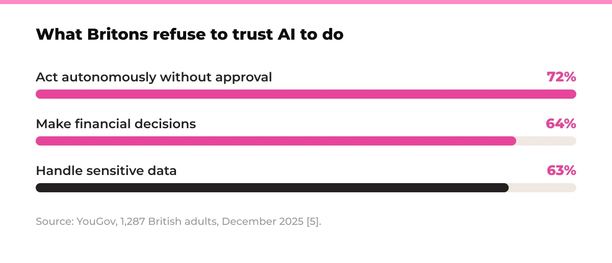 Bar chart: What Britons refuse to trust AI to do. Act autonomously without approval 72%, Make financial decisions 64%, Handle sensitive data 63%. Source: YouGov, 1,287 British adults, December 2025 [5].