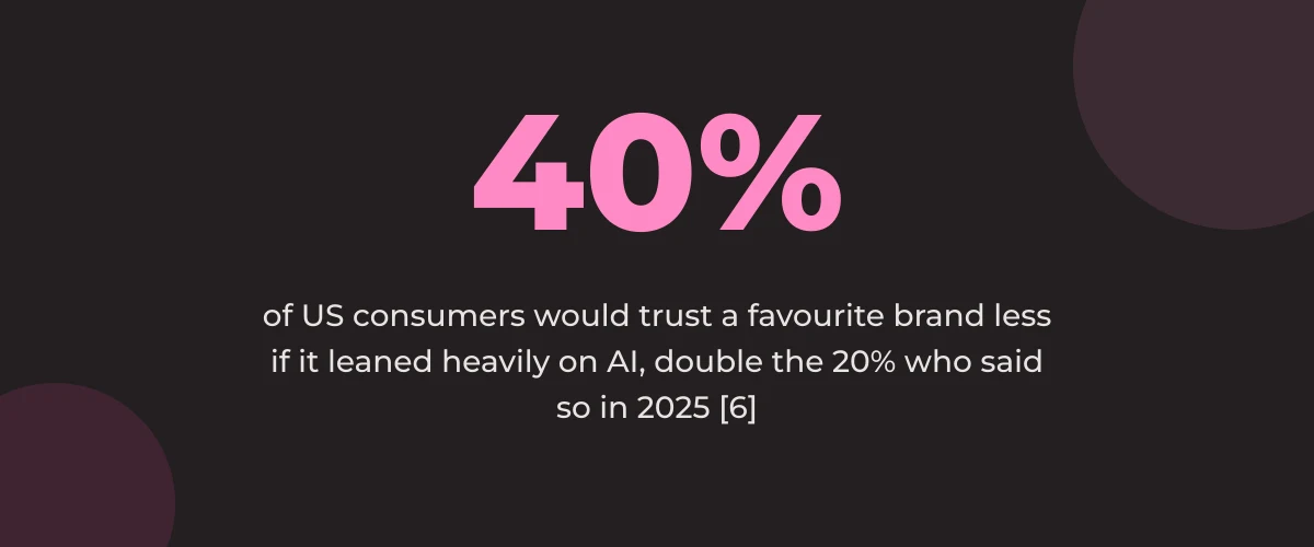 Statistic callout: 40% of US consumers would trust a favourite brand less if it leaned heavily on AI, double the 20% who said so in 2025 [6]