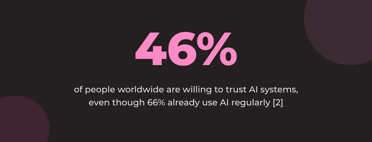 Statistic callout: 46% of people worldwide are willing to trust AI systems, even though 66% already use AI regularly [2]