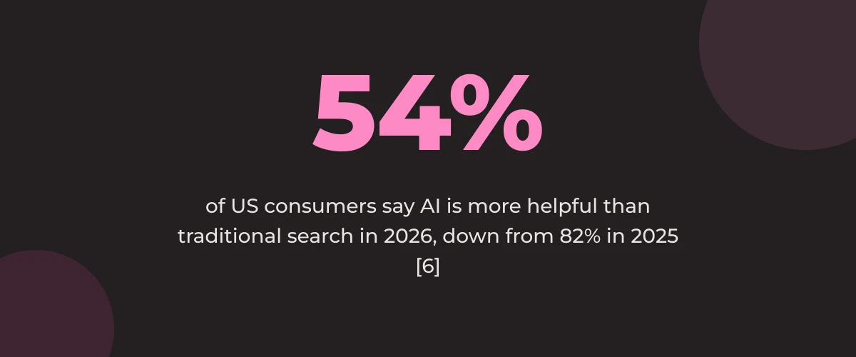 Statistic callout: 54% of US consumers say AI is more helpful than traditional search in 2026, down from 82% in 2025 [6]