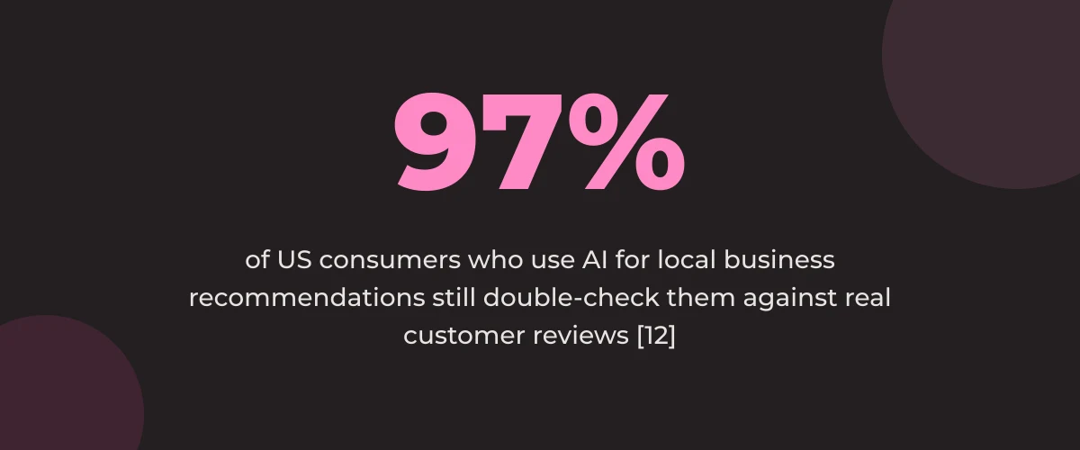 Statistic callout: 97% of US consumers who use AI for local business recommendations still double-check them against real customer reviews [12]