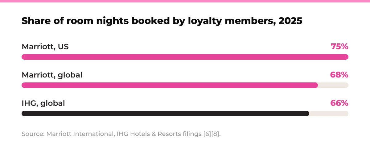 Bar chart: share of room nights booked by loyalty members, 2025. Marriott US 75%, Marriott global 68%, IHG global 66%. Source: Marriott International, IHG Hotels and Resorts filings [6][8].