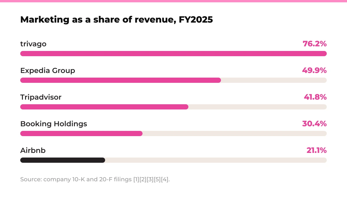 Bar chart: marketing as a share of revenue, FY2025. trivago 76.2%, Expedia Group 49.9%, Tripadvisor 41.8%, Booking Holdings 30.4%, Airbnb 21.1%. Source: company 10-K and 20-F filings [1][2][3][5][4].