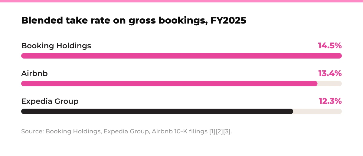 Bar chart: blended take rate on gross bookings, FY2025. Booking Holdings 14.5%, Airbnb 13.4%, Expedia Group 12.3%. Source: Booking Holdings, Expedia Group, Airbnb 10-K filings [1][2][3].