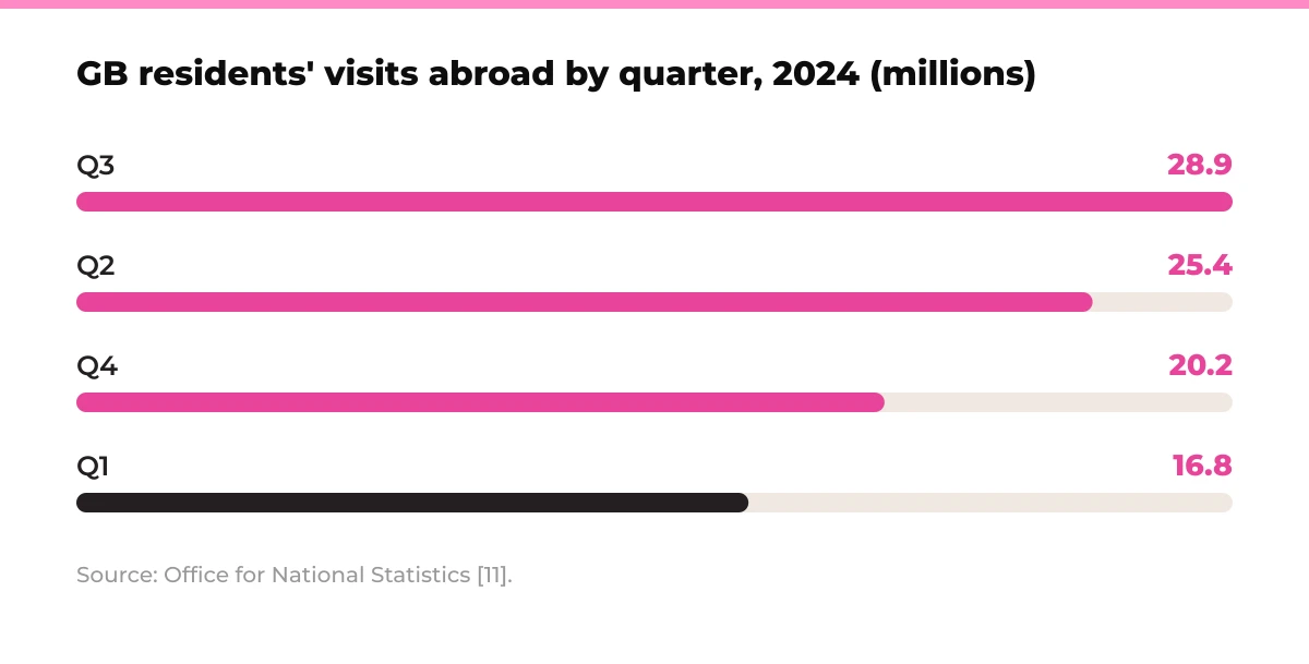 Bar chart: GB residents' visits abroad by quarter, 2024, in millions. Q3 28.9, Q2 25.4, Q4 20.2, Q1 16.8. Source: Office for National Statistics [11].