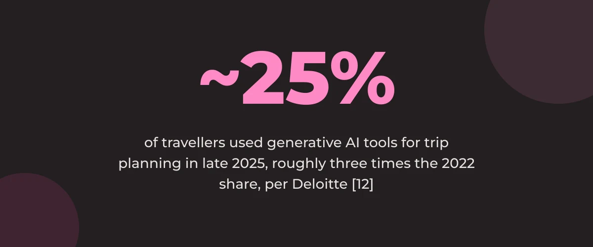 Statistic callout: around a quarter of travellers used generative AI tools for trip planning in late 2025, roughly three times the 2022 share, per Deloitte [12]