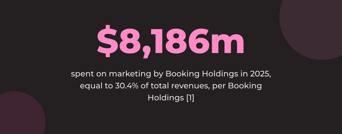Statistic callout: $8,186m spent on marketing by Booking Holdings in 2025, equal to 30.4% of total revenues, per Booking Holdings [1]