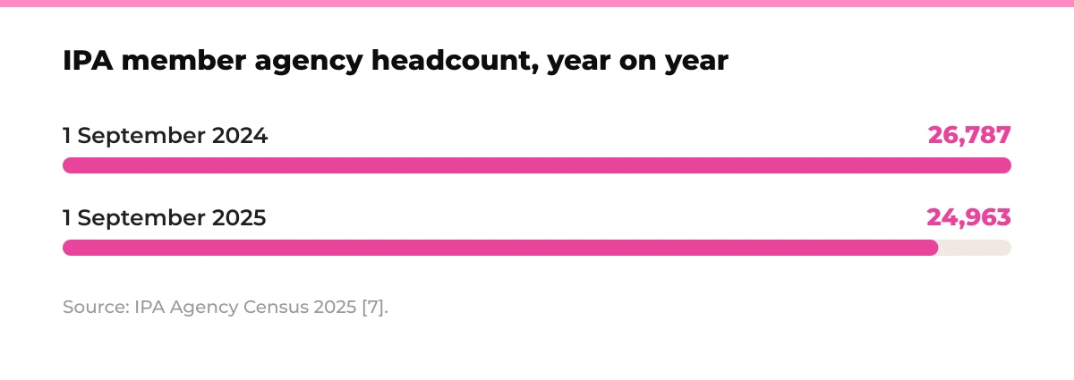 Bar chart: IPA member agency headcount, year on year. 1 September 2024 26,787, 1 September 2025 24,963. Source: IPA Agency Census 2025 [7].