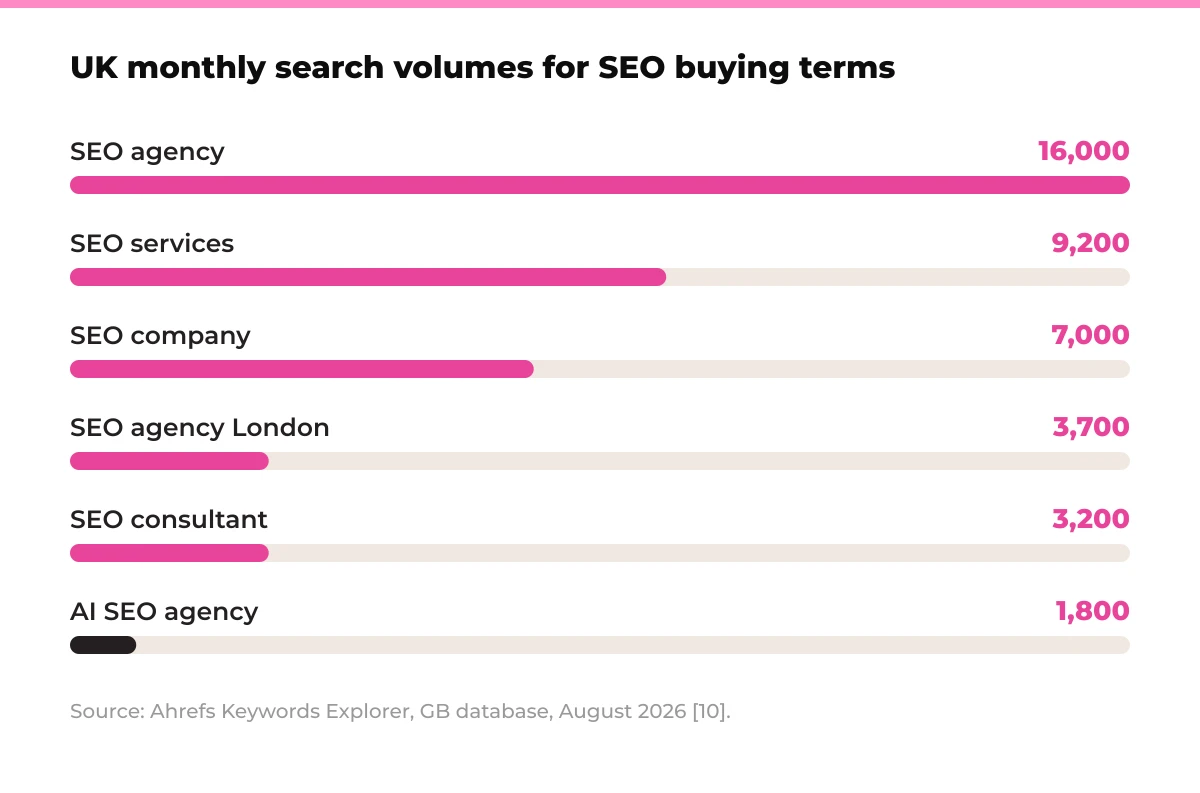 Bar chart: UK monthly search volumes for SEO buying terms. SEO agency 16,000, SEO services 9,200, SEO company 7,000, SEO agency London 3,700, SEO consultant 3,200, AI SEO agency 1,800. Source: Ahrefs Keywords Explorer, GB database, August 2026 [10].