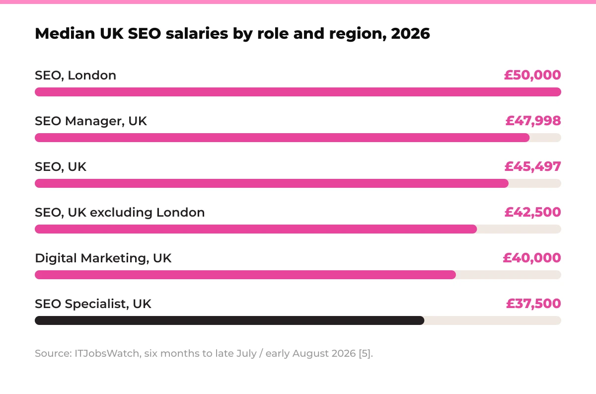 Bar chart: median UK SEO salaries by role and region, 2026. SEO London £50,000, SEO Manager UK £47,998, SEO UK £45,497, SEO UK excluding London £42,500, Digital Marketing UK £40,000, SEO Specialist UK £37,500. Source: ITJobsWatch, six months to late July / early August 2026 [5].