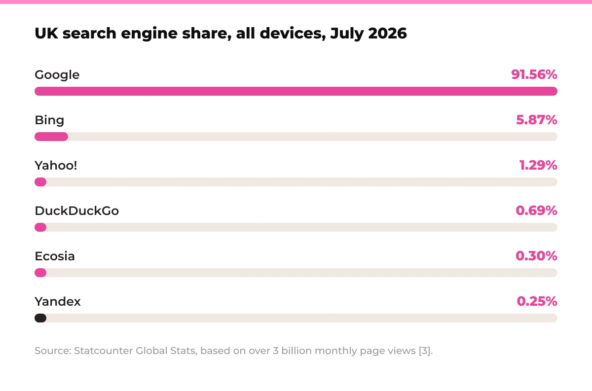 Bar chart: UK search engine share, all devices, July 2026. Google 91.56%, Bing 5.87%, Yahoo! 1.29%, DuckDuckGo 0.69%, Ecosia 0.30%, Yandex 0.25%. Source: Statcounter Global Stats, based on over 3 billion monthly page views [3].