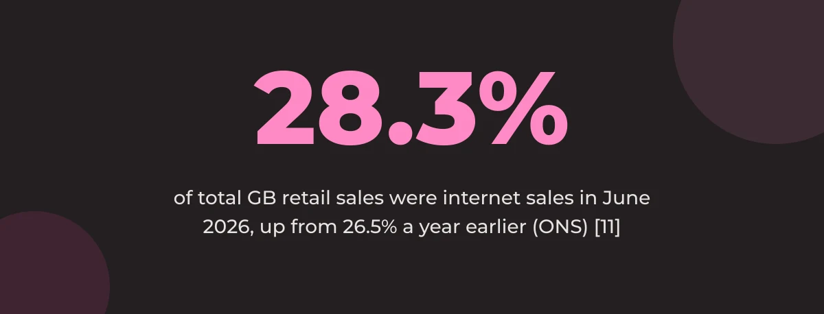 Statistic callout: 28.3% of total GB retail sales were internet sales in June 2026, up from 26.5% a year earlier (ONS) [11]