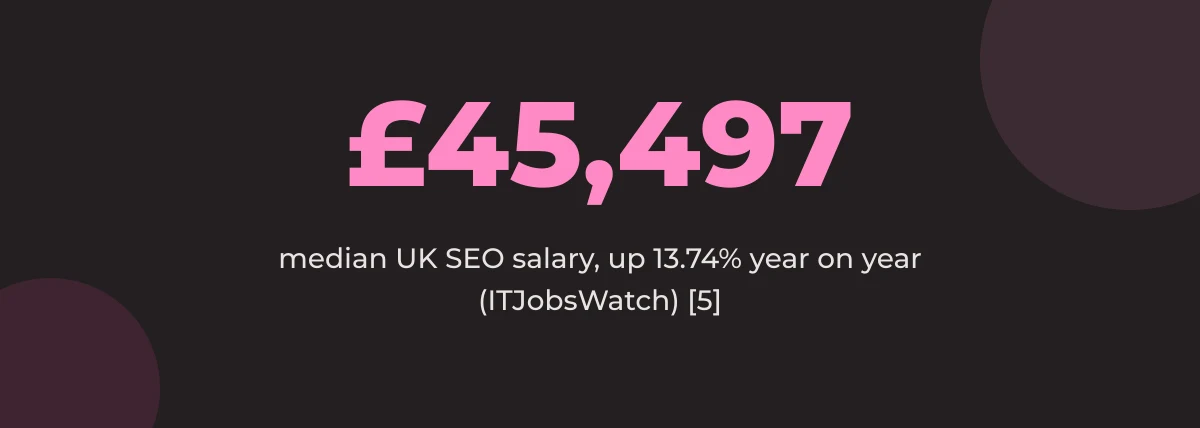 Statistic callout: £45,497, the median UK SEO salary, up 13.74% year on year (ITJobsWatch) [5]